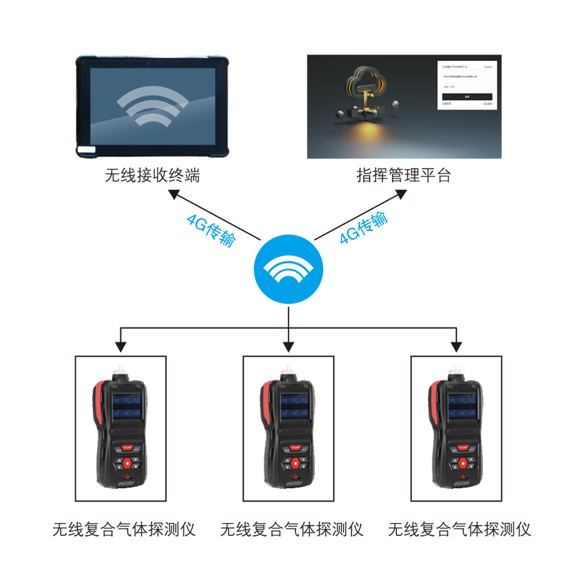 無線復合氣體檢測儀-DG-F1600S